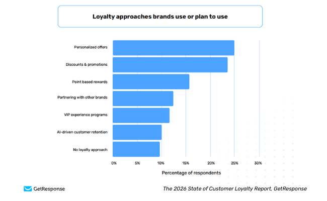 Chart of loyalty strategies brands use, led by personalized offers, discounts, and points-based rewards.
